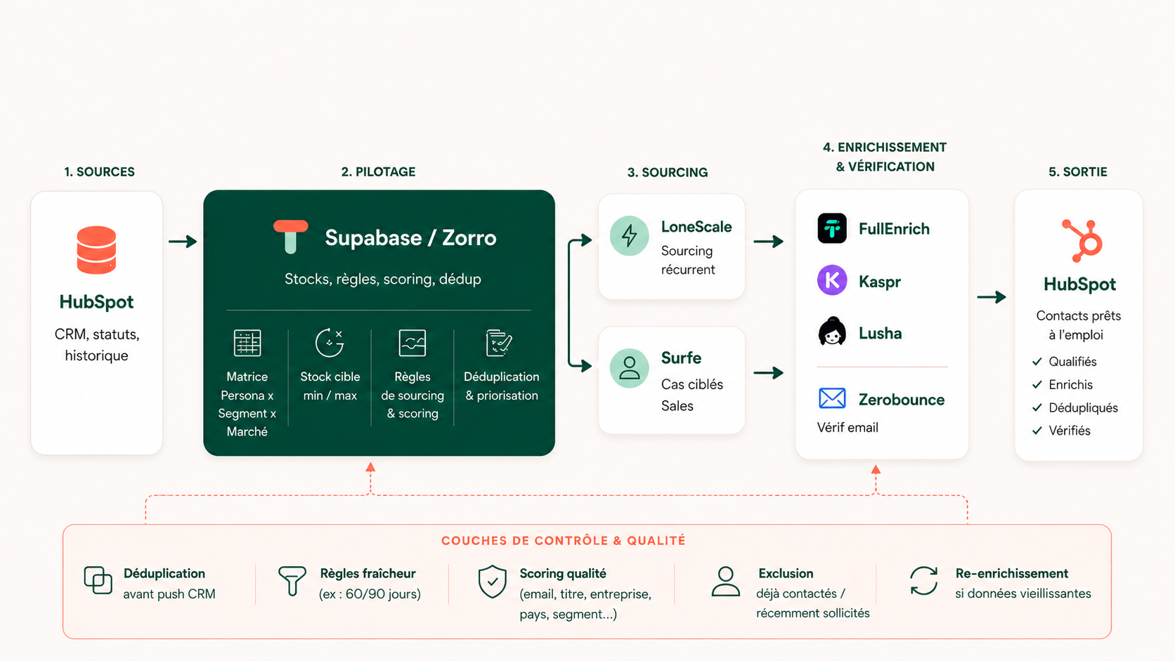 Schéma : HubSpot, Zorro, LoneScale, Surfe, enrichissement, retour HubSpot